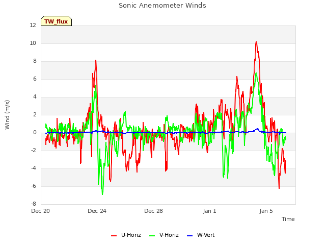 Explore the graph:Sonic Anemometer Winds in a new window