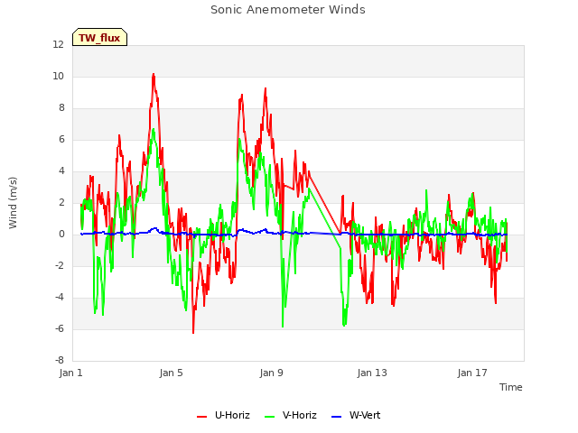 Explore the graph:Sonic Anemometer Winds in a new window