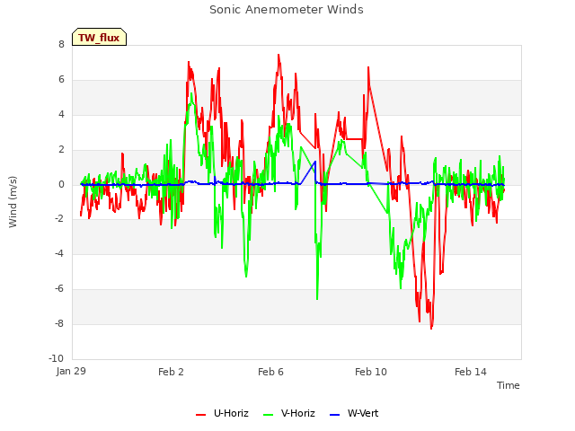 Explore the graph:Sonic Anemometer Winds in a new window