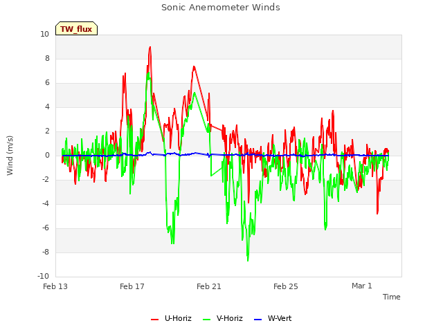 Explore the graph:Sonic Anemometer Winds in a new window