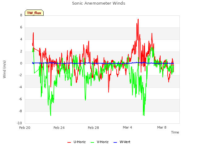 Explore the graph:Sonic Anemometer Winds in a new window