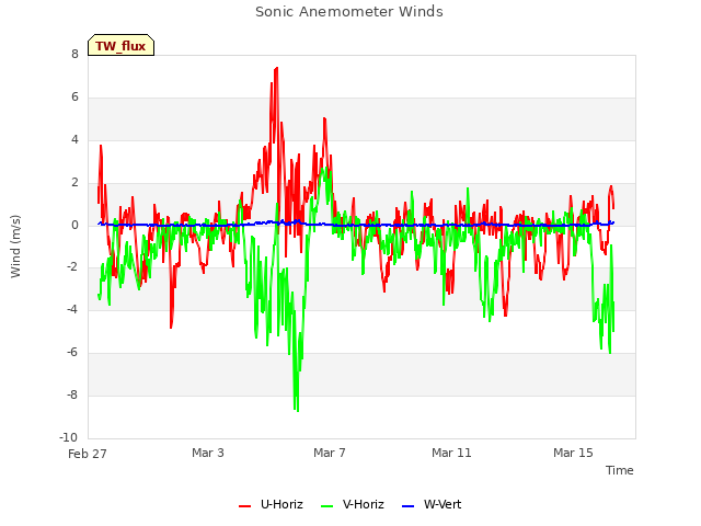 Explore the graph:Sonic Anemometer Winds in a new window