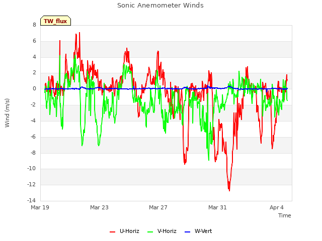 Explore the graph:Sonic Anemometer Winds in a new window