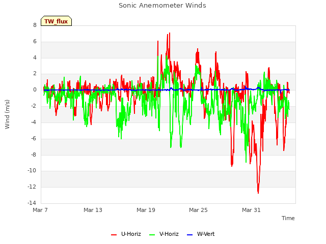 Graph showing Sonic Anemometer Winds