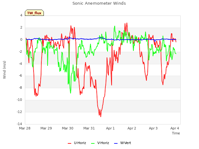 Graph showing Sonic Anemometer Winds