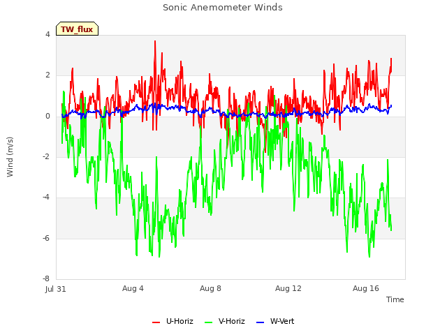 Sonic Anemometer Winds