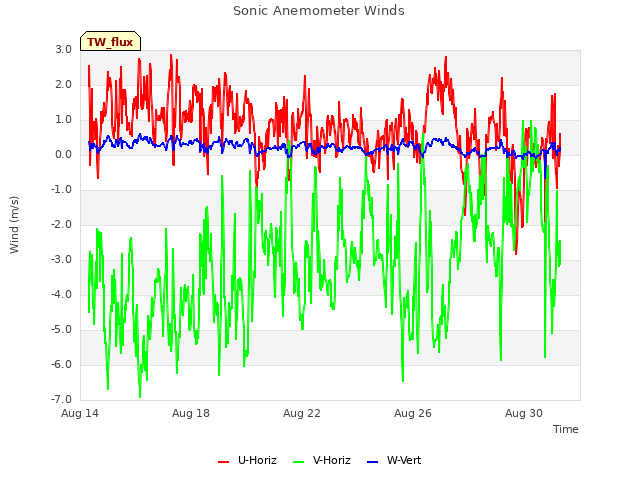 Explore the graph:Sonic Anemometer Winds in a new window