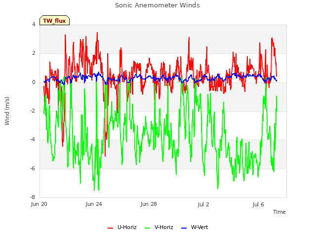Sonic Anemometer Winds