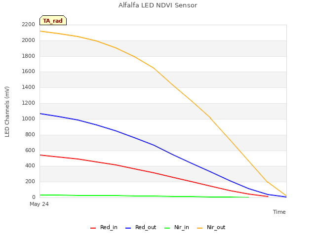 plot of Alfalfa LED NDVI Sensor