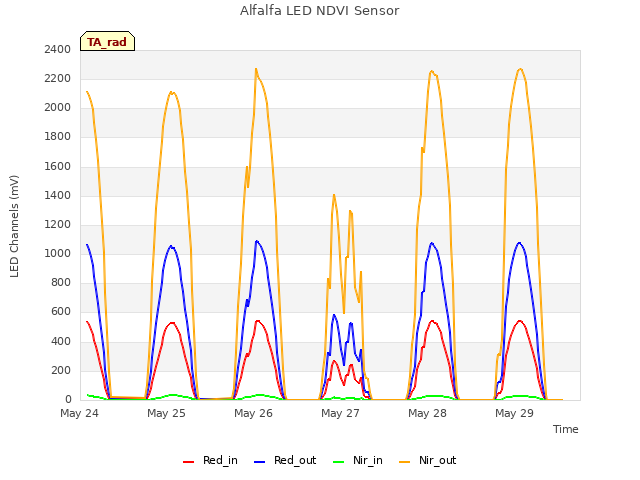 plot of Alfalfa LED NDVI Sensor