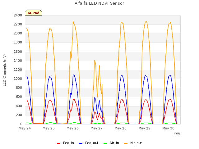 plot of Alfalfa LED NDVI Sensor