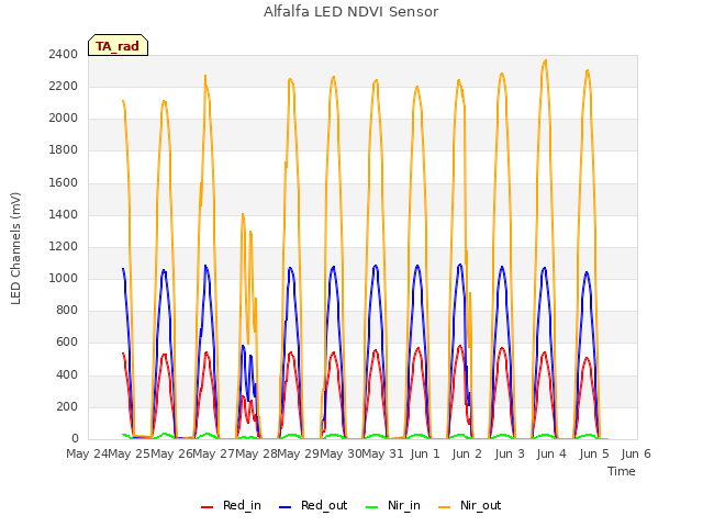 plot of Alfalfa LED NDVI Sensor