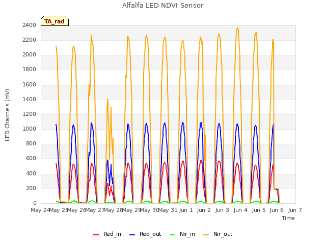 plot of Alfalfa LED NDVI Sensor