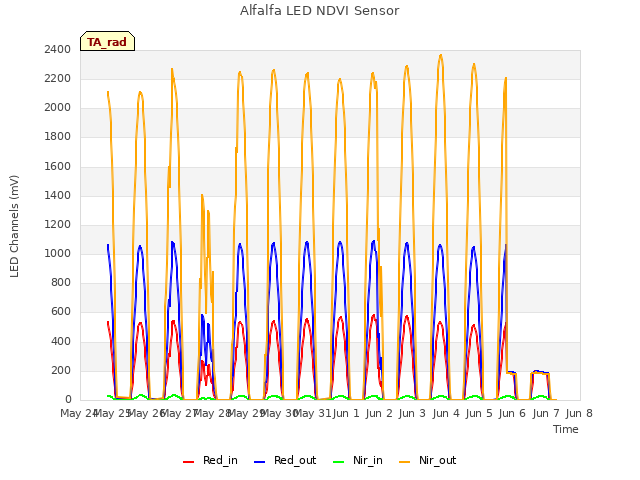 plot of Alfalfa LED NDVI Sensor