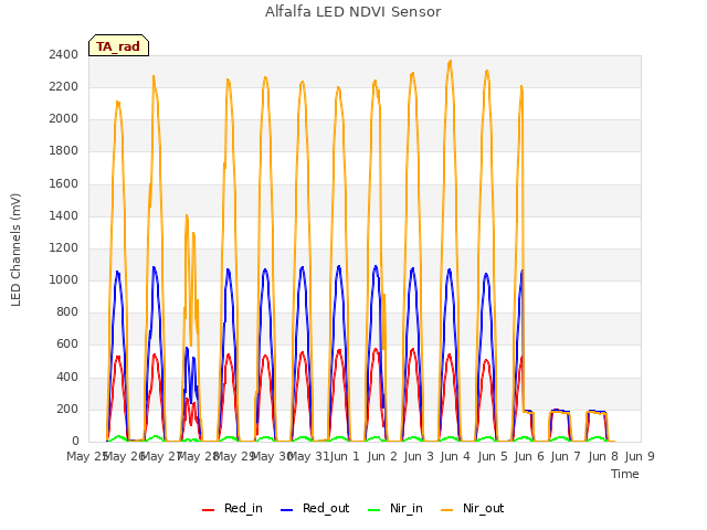 plot of Alfalfa LED NDVI Sensor