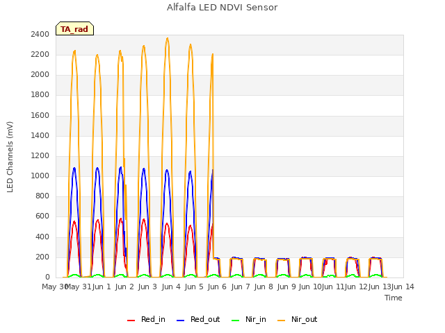 plot of Alfalfa LED NDVI Sensor