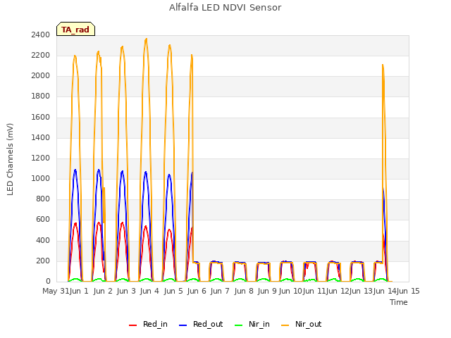 plot of Alfalfa LED NDVI Sensor