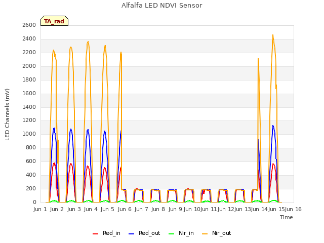 plot of Alfalfa LED NDVI Sensor