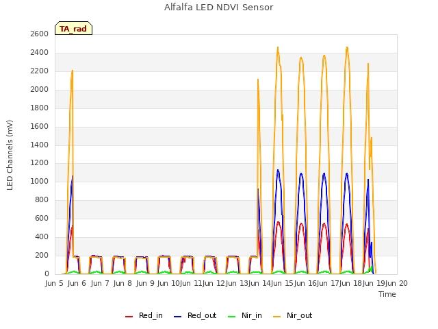 plot of Alfalfa LED NDVI Sensor