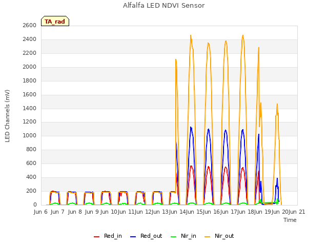 plot of Alfalfa LED NDVI Sensor