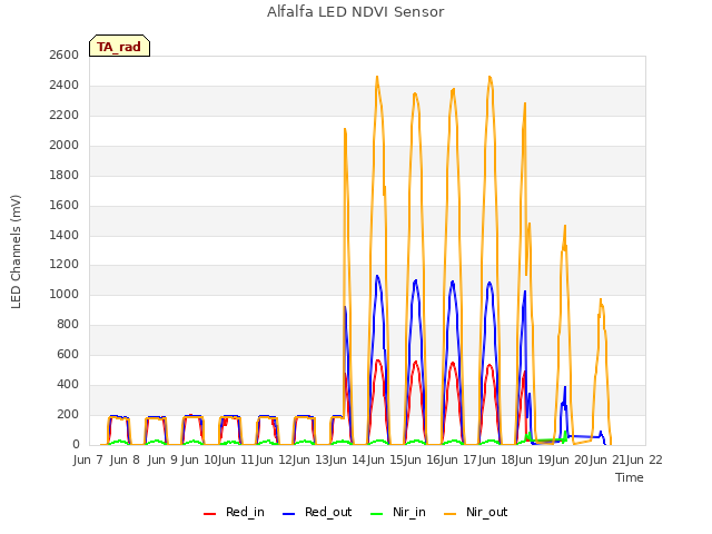 plot of Alfalfa LED NDVI Sensor