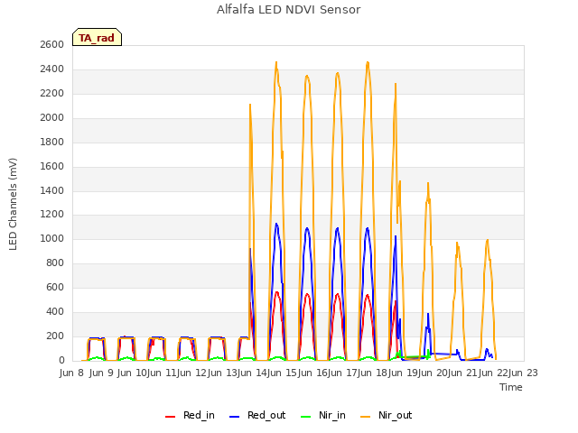 plot of Alfalfa LED NDVI Sensor