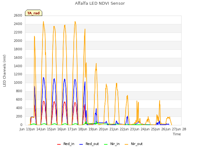 plot of Alfalfa LED NDVI Sensor