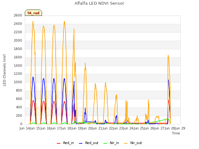 plot of Alfalfa LED NDVI Sensor