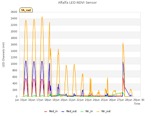 plot of Alfalfa LED NDVI Sensor