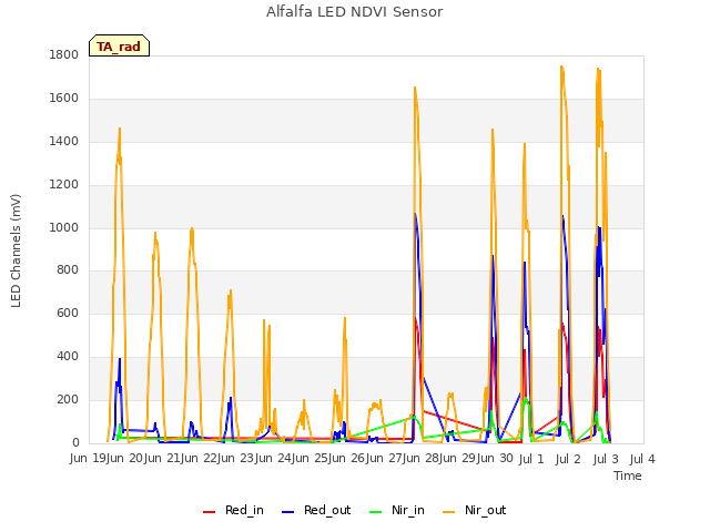 plot of Alfalfa LED NDVI Sensor