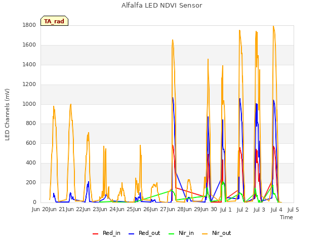 plot of Alfalfa LED NDVI Sensor