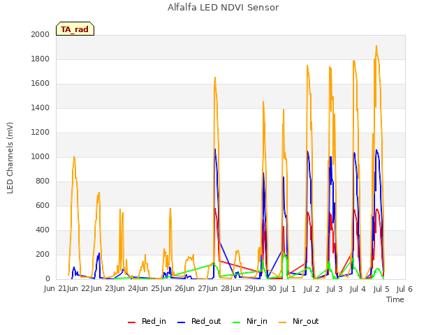 plot of Alfalfa LED NDVI Sensor