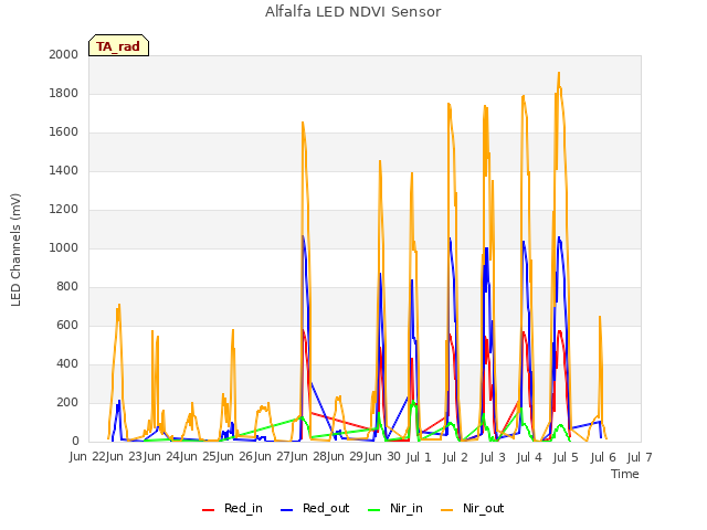 plot of Alfalfa LED NDVI Sensor