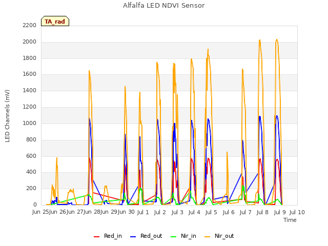 plot of Alfalfa LED NDVI Sensor