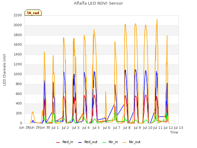 plot of Alfalfa LED NDVI Sensor