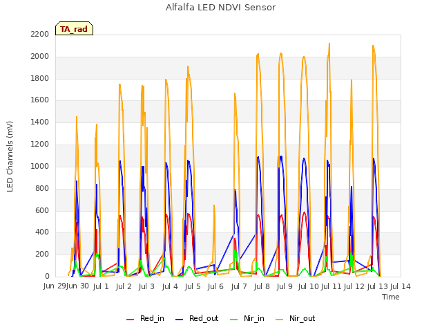 plot of Alfalfa LED NDVI Sensor