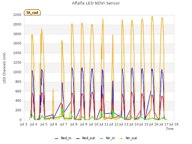 plot of Alfalfa LED NDVI Sensor