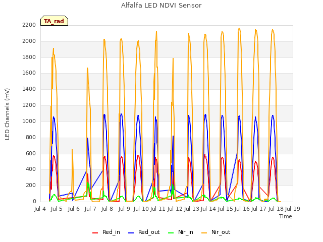 plot of Alfalfa LED NDVI Sensor