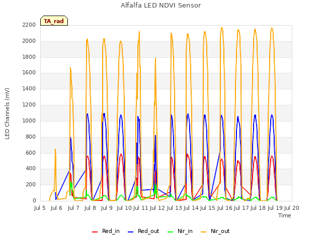 plot of Alfalfa LED NDVI Sensor