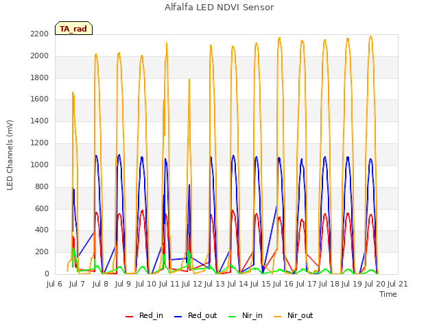 plot of Alfalfa LED NDVI Sensor