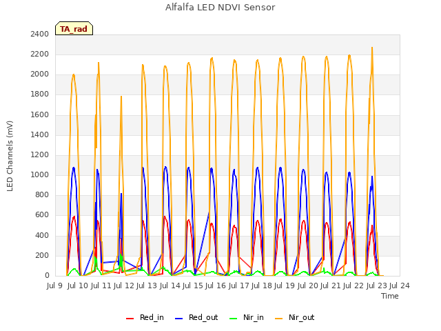 plot of Alfalfa LED NDVI Sensor