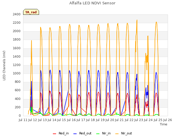 plot of Alfalfa LED NDVI Sensor