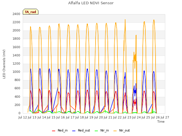 plot of Alfalfa LED NDVI Sensor