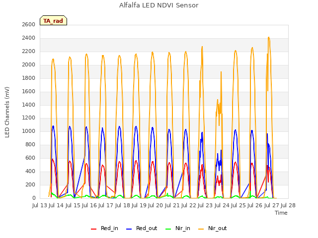 plot of Alfalfa LED NDVI Sensor