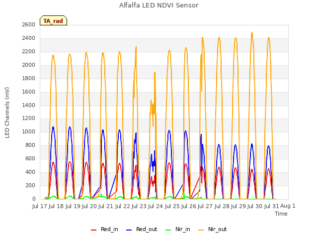 plot of Alfalfa LED NDVI Sensor