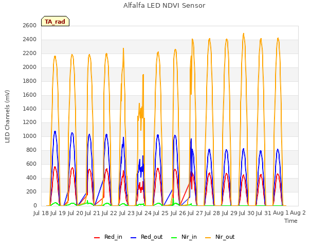 plot of Alfalfa LED NDVI Sensor