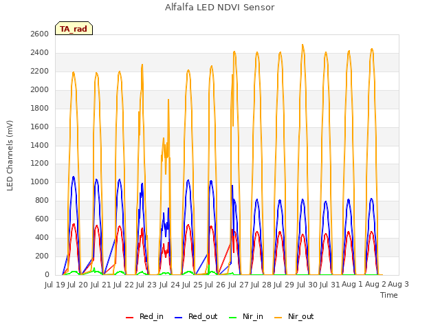 plot of Alfalfa LED NDVI Sensor