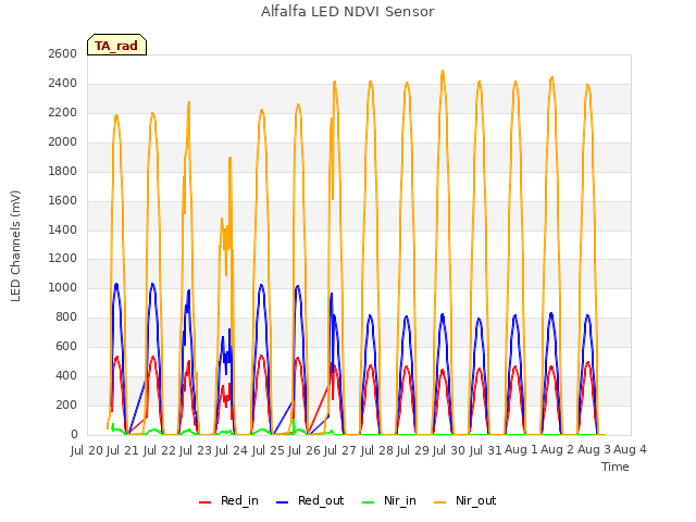 plot of Alfalfa LED NDVI Sensor