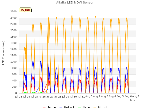 plot of Alfalfa LED NDVI Sensor