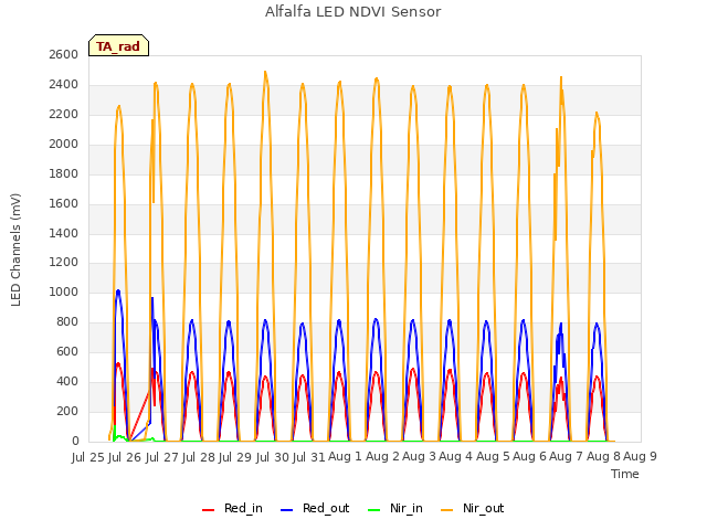 plot of Alfalfa LED NDVI Sensor